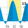 Whale Branch entrance tide chart for Saturday, January 13, 2024