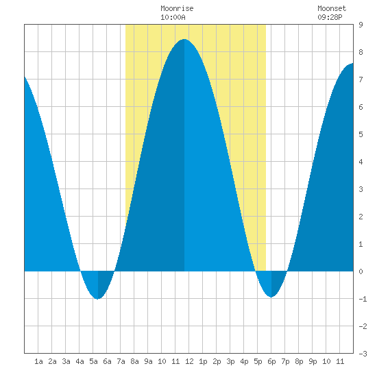 Whale Branch entrance tide chart for Sunday, January 14, 2024