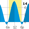 Whale Branch entrance tide chart for Sunday, January 14, 2024