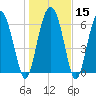 Whale Branch entrance tide chart for Monday, January 15, 2024