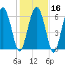 Whale Branch entrance tide chart for Tuesday, January 16, 2024