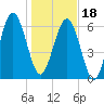 Whale Branch entrance tide chart for Thursday, January 18, 2024