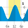 Whale Branch entrance tide chart for Monday, January 1, 2024