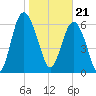 Whale Branch entrance tide chart for Sunday, January 21, 2024