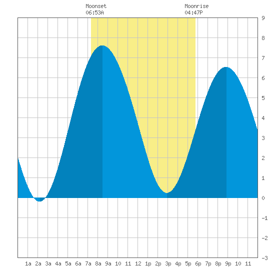 Whale Branch entrance tide chart for Wednesday, January 24, 2024