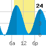Whale Branch entrance tide chart for Wednesday, January 24, 2024
