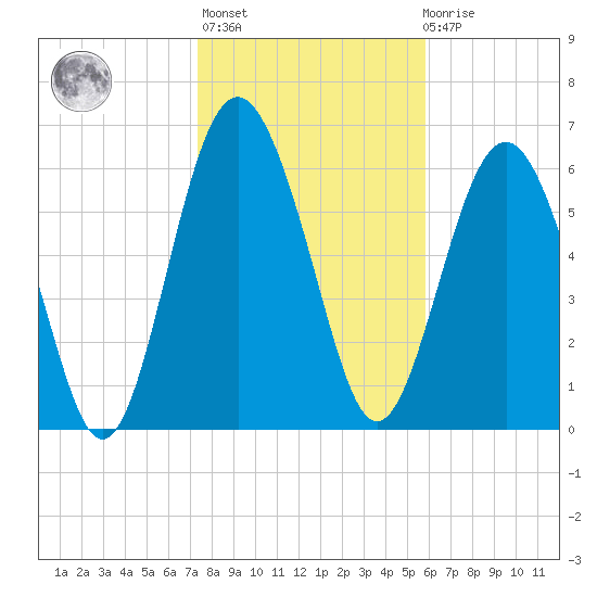 Whale Branch entrance tide chart for Thursday, January 25, 2024