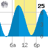 Whale Branch entrance tide chart for Thursday, January 25, 2024