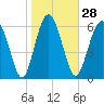 Whale Branch entrance tide chart for Sunday, January 28, 2024