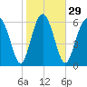 Whale Branch entrance tide chart for Monday, January 29, 2024