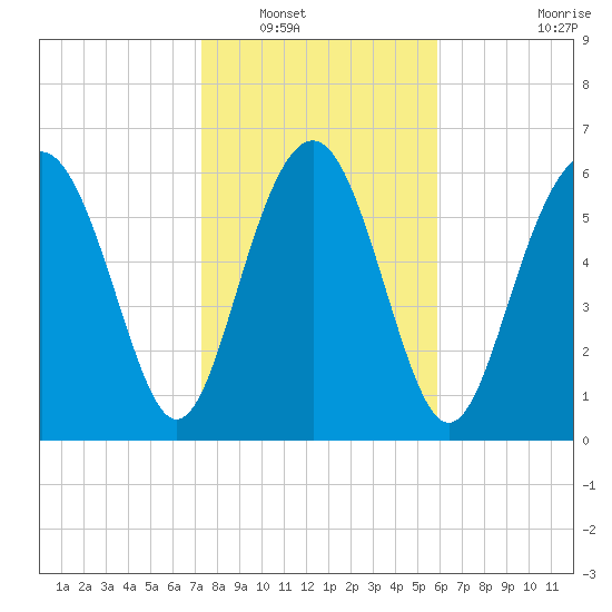 Whale Branch entrance tide chart for Tuesday, January 30, 2024