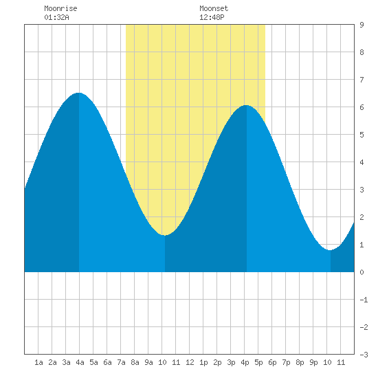 Whale Branch entrance tide chart for Friday, January 5, 2024