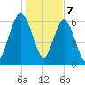 Whale Branch entrance tide chart for Sunday, January 7, 2024