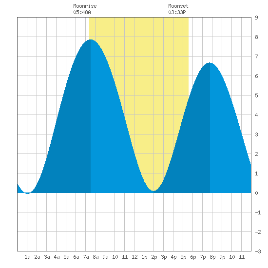 Whale Branch entrance tide chart for Tuesday, January 9, 2024