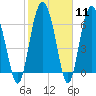 Whale Branch entrance tide chart for Sunday, February 11, 2024