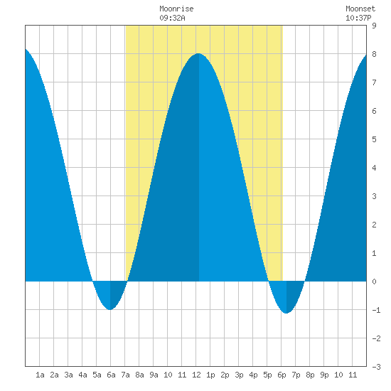 Whale Branch entrance tide chart for Tuesday, February 13, 2024