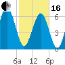 Whale Branch entrance tide chart for Friday, February 16, 2024