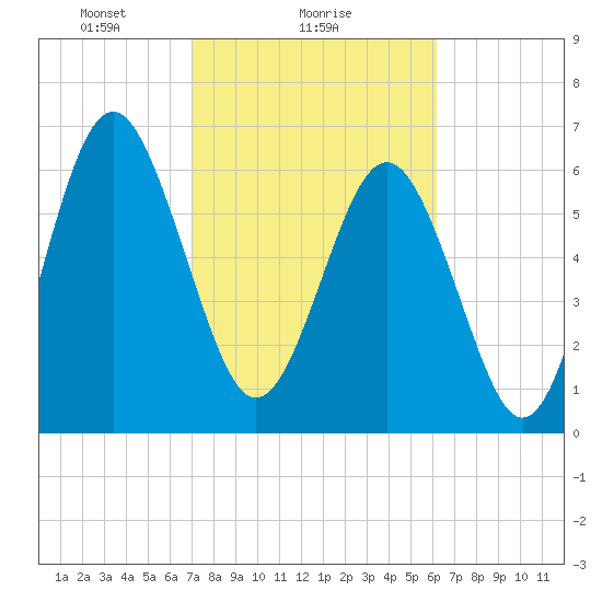 Whale Branch entrance tide chart for Saturday, February 17, 2024
