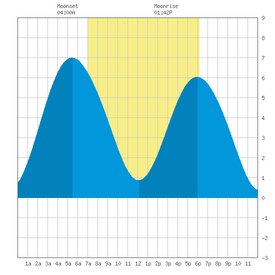 Whale Branch entrance tide chart for Monday, February 19, 2024