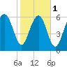 Whale Branch entrance tide chart for Thursday, February 1, 2024