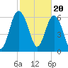 Whale Branch entrance tide chart for Tuesday, February 20, 2024