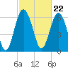 Whale Branch entrance tide chart for Thursday, February 22, 2024