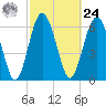 Whale Branch entrance tide chart for Saturday, February 24, 2024