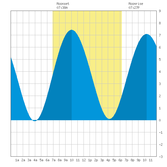 Whale Branch entrance tide chart for Sunday, February 25, 2024