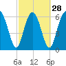 Whale Branch entrance tide chart for Wednesday, February 28, 2024