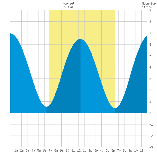 Whale Branch entrance tide chart for Thursday, February 29, 2024