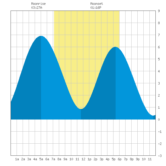 Whale Branch entrance tide chart for Monday, February 5, 2024