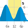 Whale Branch entrance tide chart for Monday, February 5, 2024