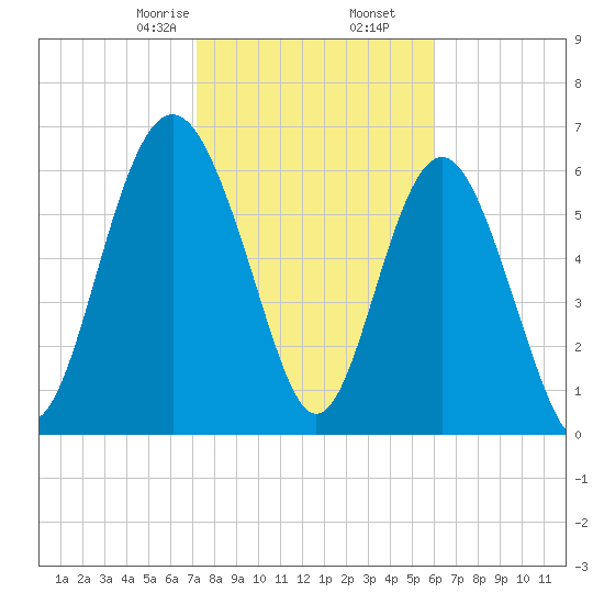 Whale Branch entrance tide chart for Tuesday, February 6, 2024