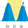 Whale Branch entrance tide chart for Wednesday, February 7, 2024