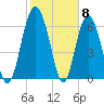 Whale Branch entrance tide chart for Thursday, February 8, 2024