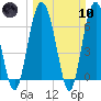 Whale Branch entrance tide chart for Sunday, March 10, 2024
