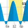 Whale Branch entrance tide chart for Monday, March 11, 2024