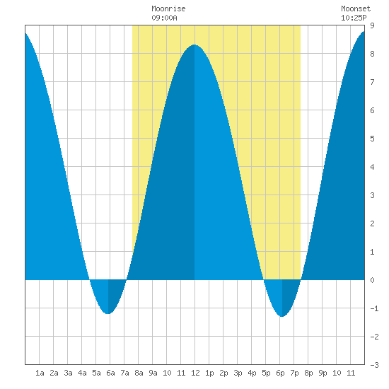 Whale Branch entrance tide chart for Tuesday, March 12, 2024
