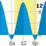 Whale Branch entrance tide chart for Tuesday, March 12, 2024