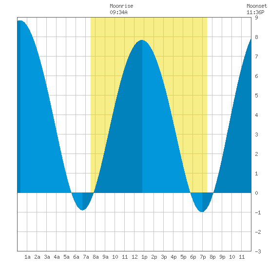 Whale Branch entrance tide chart for Wednesday, March 13, 2024