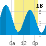Whale Branch entrance tide chart for Saturday, March 16, 2024