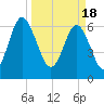 Whale Branch entrance tide chart for Monday, March 18, 2024