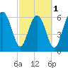 Whale Branch entrance tide chart for Friday, March 1, 2024