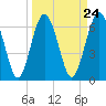 Whale Branch entrance tide chart for Sunday, March 24, 2024