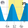 Whale Branch entrance tide chart for Monday, March 25, 2024