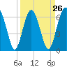 Whale Branch entrance tide chart for Tuesday, March 26, 2024