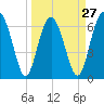 Whale Branch entrance tide chart for Wednesday, March 27, 2024