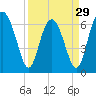 Whale Branch entrance tide chart for Friday, March 29, 2024