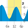 Whale Branch entrance tide chart for Saturday, March 2, 2024