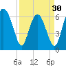 Whale Branch entrance tide chart for Saturday, March 30, 2024